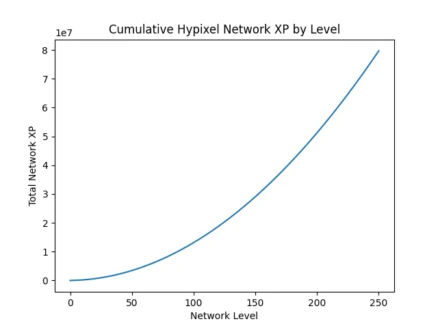 Plot of Cumulative Hypixel Network XP by Level